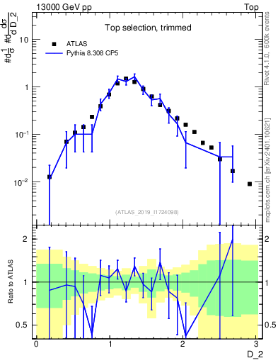 Plot of j.d2 in 13000 GeV pp collisions