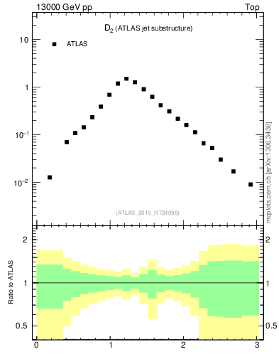 Plot of j.d2 in 13000 GeV pp collisions