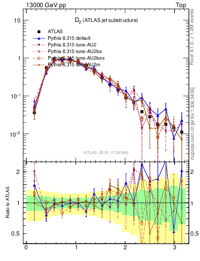 Plot of j.d2 in 13000 GeV pp collisions