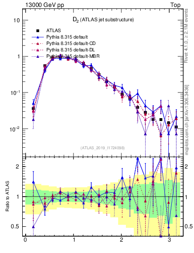 Plot of j.d2 in 13000 GeV pp collisions