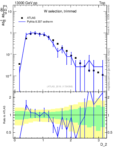 Plot of j.d2 in 13000 GeV pp collisions