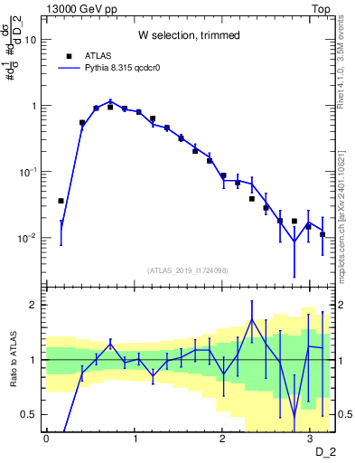 Plot of j.d2 in 13000 GeV pp collisions