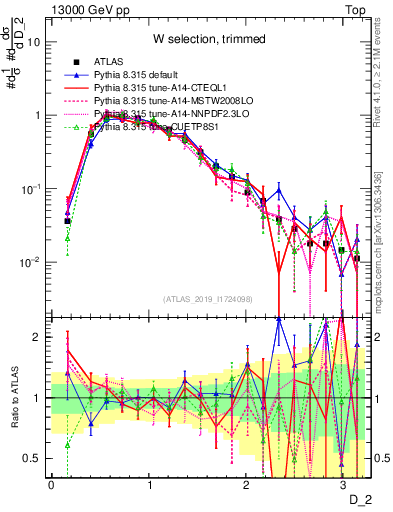Plot of j.d2 in 13000 GeV pp collisions