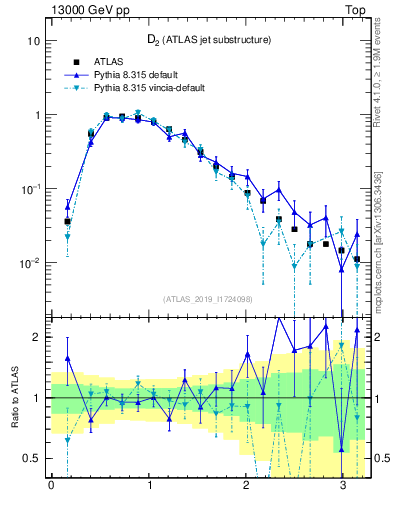 Plot of j.d2 in 13000 GeV pp collisions