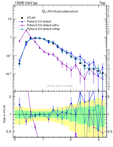 Plot of j.d2 in 13000 GeV pp collisions