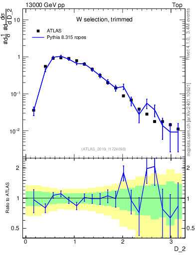 Plot of j.d2 in 13000 GeV pp collisions