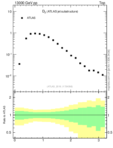 Plot of j.d2 in 13000 GeV pp collisions