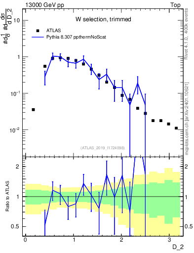 Plot of j.d2 in 13000 GeV pp collisions