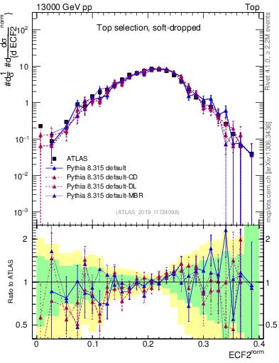 Plot of j.e2 in 13000 GeV pp collisions