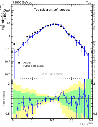 Plot of j.e2 in 13000 GeV pp collisions