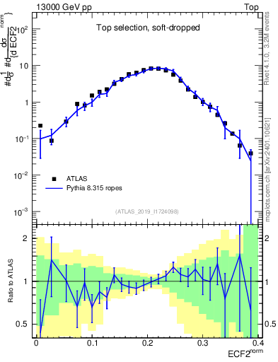 Plot of j.e2 in 13000 GeV pp collisions