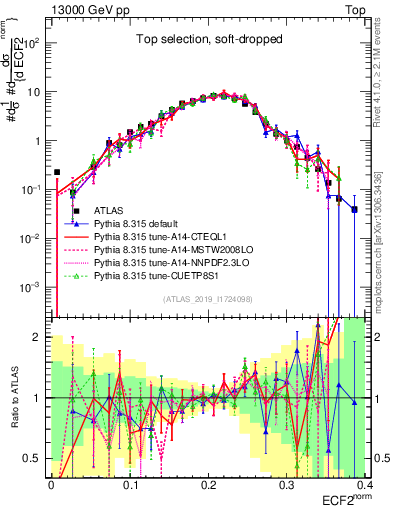 Plot of j.e2 in 13000 GeV pp collisions