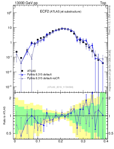 Plot of j.e2 in 13000 GeV pp collisions