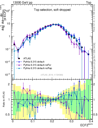 Plot of j.e2 in 13000 GeV pp collisions