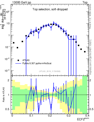 Plot of j.e2 in 13000 GeV pp collisions