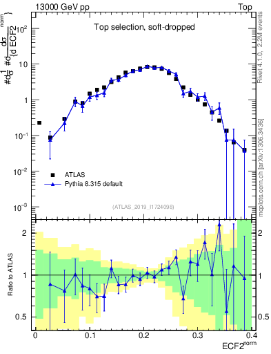 Plot of j.e2 in 13000 GeV pp collisions