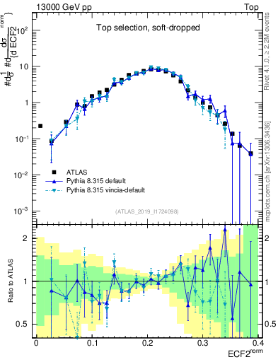 Plot of j.e2 in 13000 GeV pp collisions