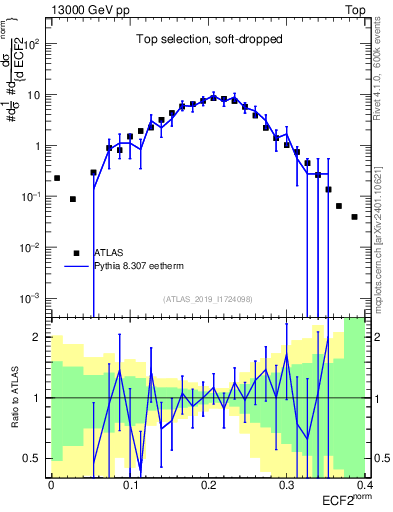 Plot of j.e2 in 13000 GeV pp collisions