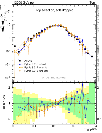 Plot of j.e2 in 13000 GeV pp collisions