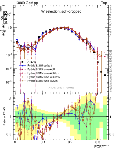 Plot of j.e2 in 13000 GeV pp collisions