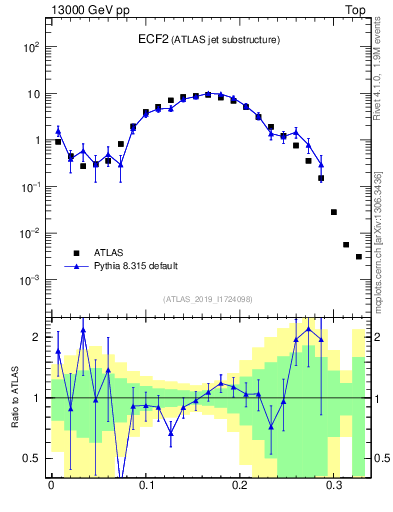 Plot of j.e2 in 13000 GeV pp collisions