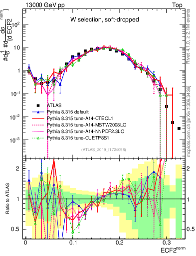Plot of j.e2 in 13000 GeV pp collisions