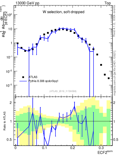 Plot of j.e2 in 13000 GeV pp collisions