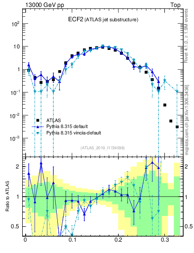 Plot of j.e2 in 13000 GeV pp collisions
