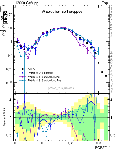 Plot of j.e2 in 13000 GeV pp collisions