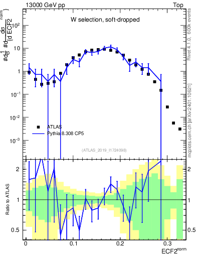 Plot of j.e2 in 13000 GeV pp collisions