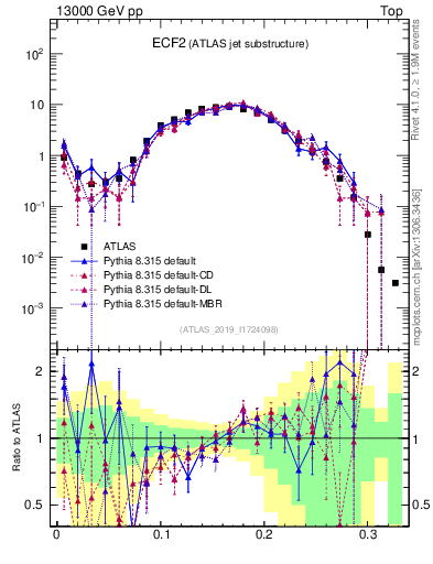 Plot of j.e2 in 13000 GeV pp collisions