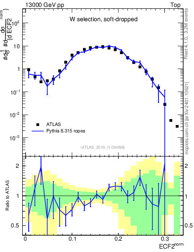 Plot of j.e2 in 13000 GeV pp collisions