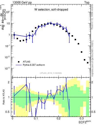 Plot of j.e2 in 13000 GeV pp collisions