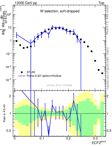 Plot of j.e2 in 13000 GeV pp collisions