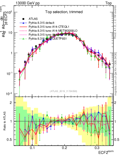 Plot of j.e2 in 13000 GeV pp collisions