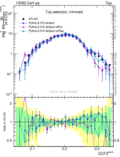 Plot of j.e2 in 13000 GeV pp collisions