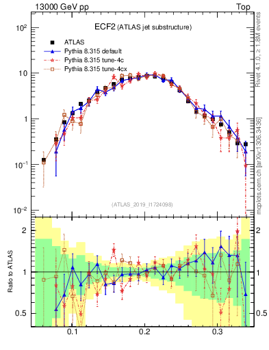 Plot of j.e2 in 13000 GeV pp collisions