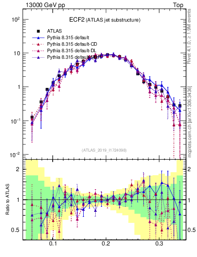 Plot of j.e2 in 13000 GeV pp collisions