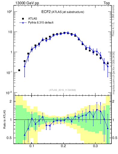 Plot of j.e2 in 13000 GeV pp collisions