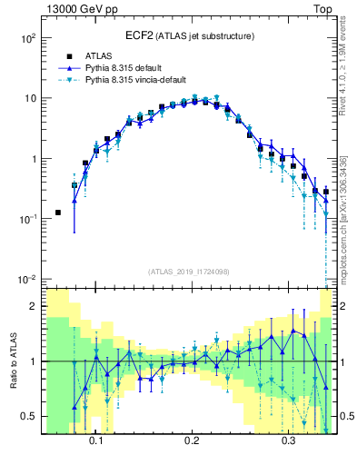Plot of j.e2 in 13000 GeV pp collisions