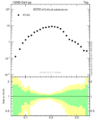 Plot of j.e2 in 13000 GeV pp collisions