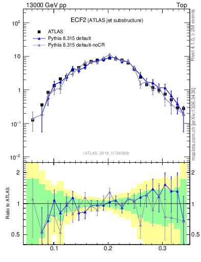 Plot of j.e2 in 13000 GeV pp collisions