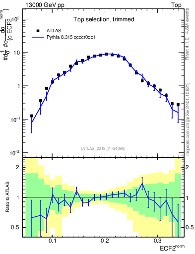 Plot of j.e2 in 13000 GeV pp collisions