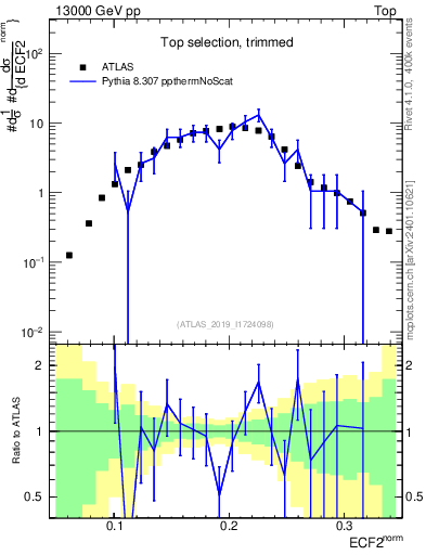 Plot of j.e2 in 13000 GeV pp collisions