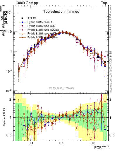 Plot of j.e2 in 13000 GeV pp collisions
