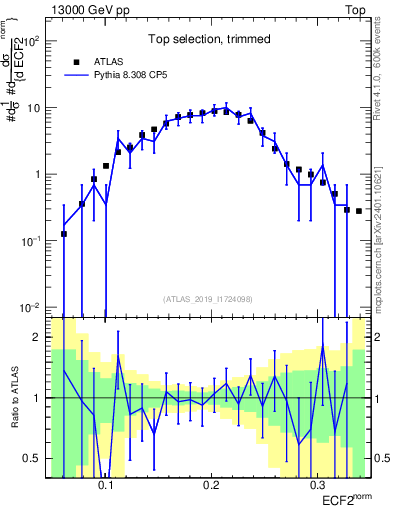 Plot of j.e2 in 13000 GeV pp collisions