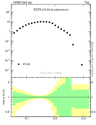 Plot of j.e2 in 13000 GeV pp collisions