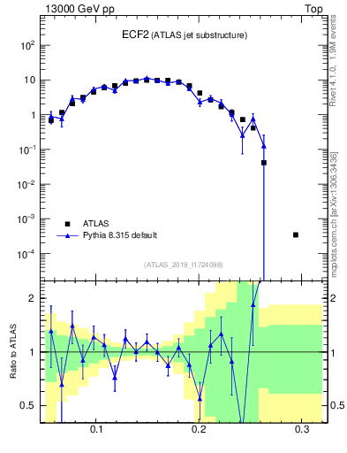 Plot of j.e2 in 13000 GeV pp collisions