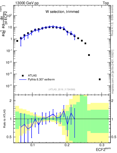 Plot of j.e2 in 13000 GeV pp collisions