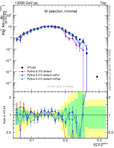 Plot of j.e2 in 13000 GeV pp collisions